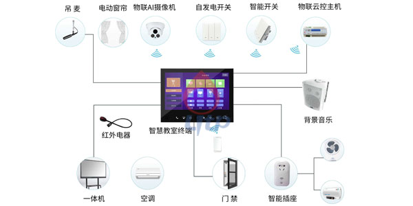 智慧教室终端连接图