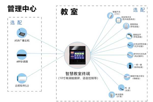 智慧教室管理平台