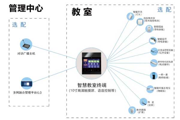 智慧教室集控管理 智慧教室集控管理