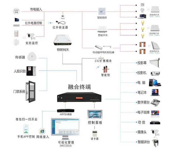 教室网络中控物联管控