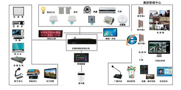 基于物联网的智慧教室 基于物联网的智慧教室