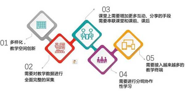 智慧教室建设方案解决方案 智慧教室建设方案解决方案