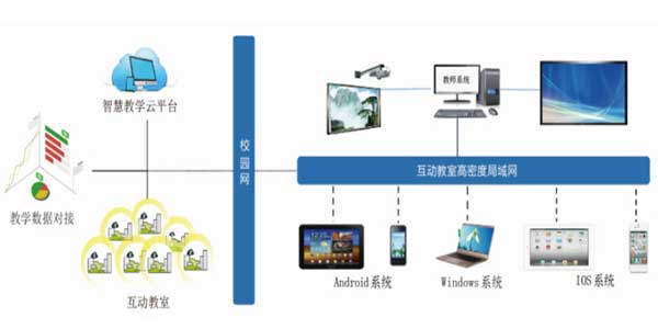 智慧课堂互动系统结构图 智慧课堂互动系统结构图