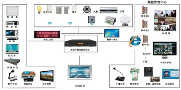 多媒体设备的集中控制