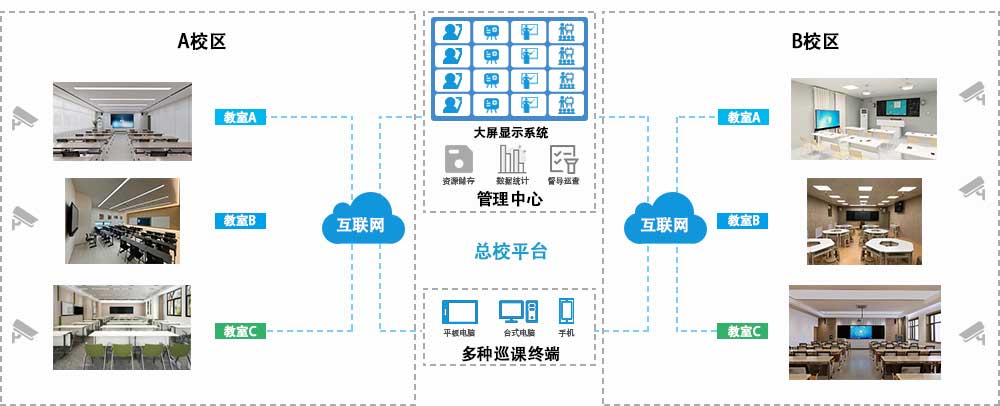 院校巡课督导拓扑图 院校巡课督导拓扑图